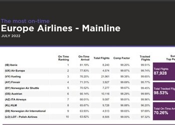 In July, Iberia was the most punctual airline in Europe
