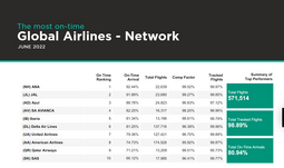 Puntualidad junio global-Cirium