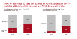 Gráfico aviones Iberia-Airbus