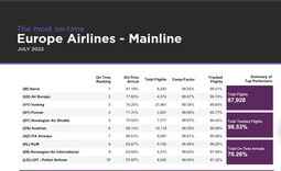 Ranking puntualidad julio (Europa)