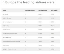 Ibeira Aerolínea más puntual de Europa