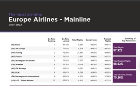 Ranking puntualidad julio (Europa)