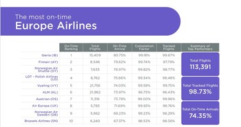 Iberia and Iberia Express, the Most Punctual Airlines in Europe in July