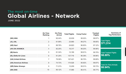 Puntualidad junio global-Cirium