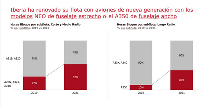 Gráfico aviones Iberia-Airbus